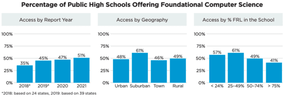 Three bar charts detailing the percentage of public high schools that offer foundational computer science education